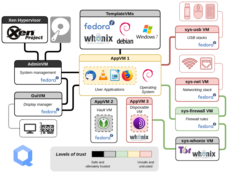 A diagram of Qubes OS's architecture. Most systems and apps are separated into their own VMs